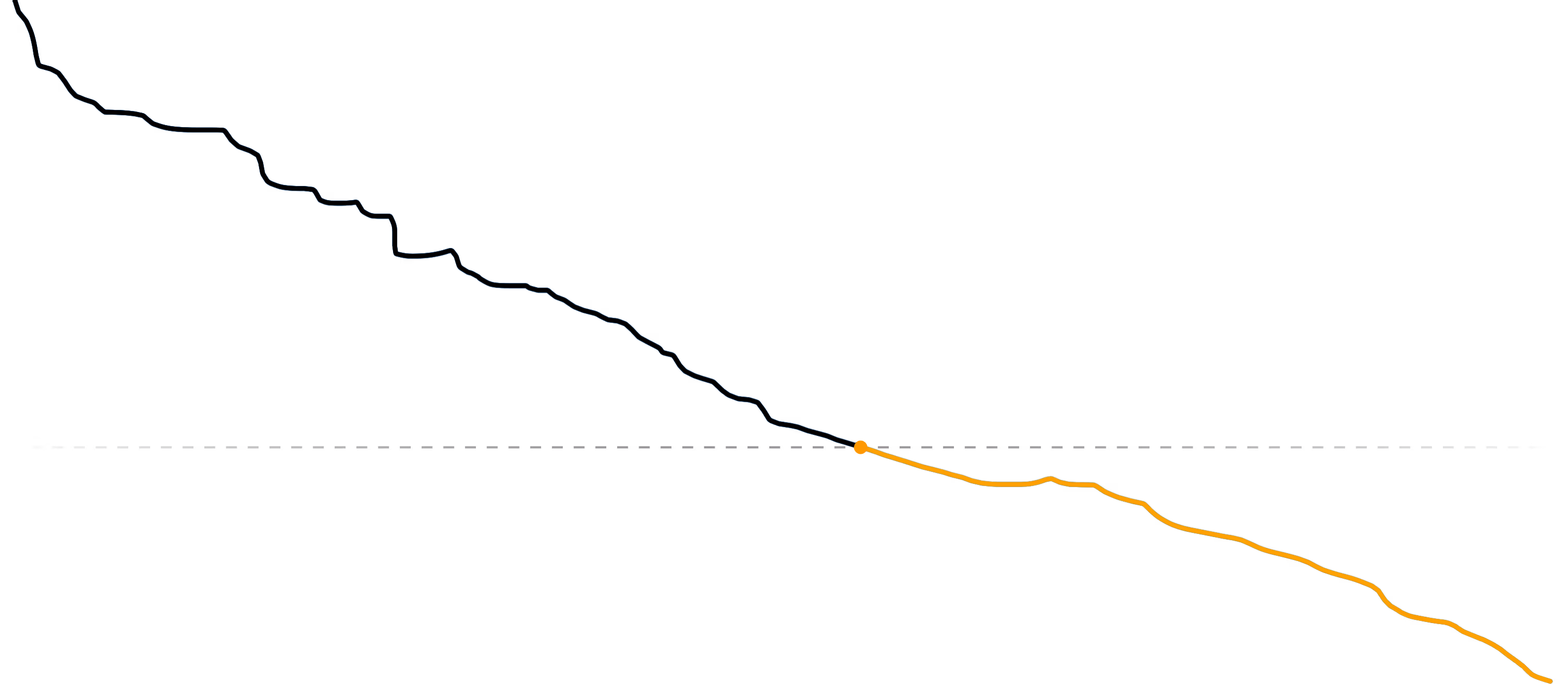 Inventory levels dipping below threshold